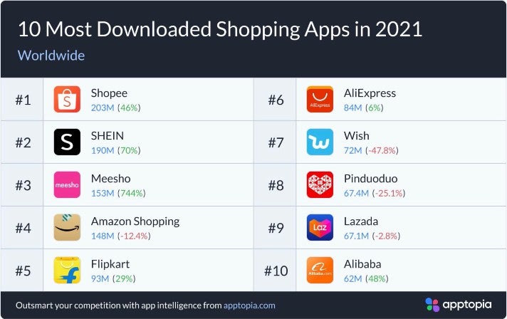 Die Shopping Apps mit den meisten Downloads im vergangenen Jahr laut Apptopia