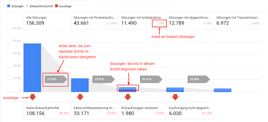 Shopify und Google Analytics – Einkaufsperformance