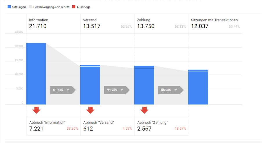Shopify und Google Analytics – Kaufabbrüche