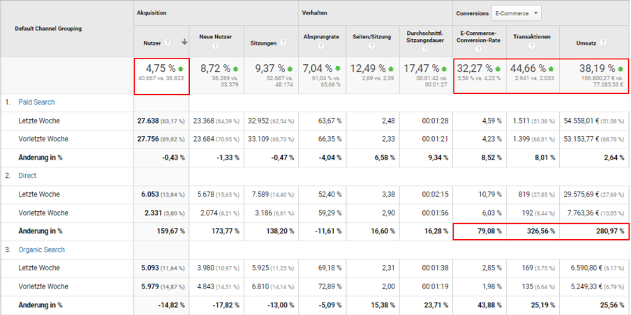 Shopify und Google Analytics – Kanal-Performance