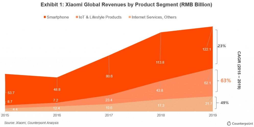 Die Entwicklung der verschiedenen Produktsparten von Xiaomi bis 2019