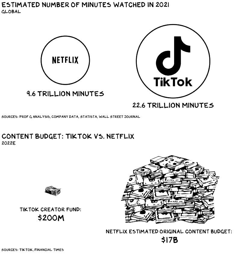 Vergleich der Gesamtnutzungsdauer sowie der Produktionsbudgets von Tiktok und Netflix