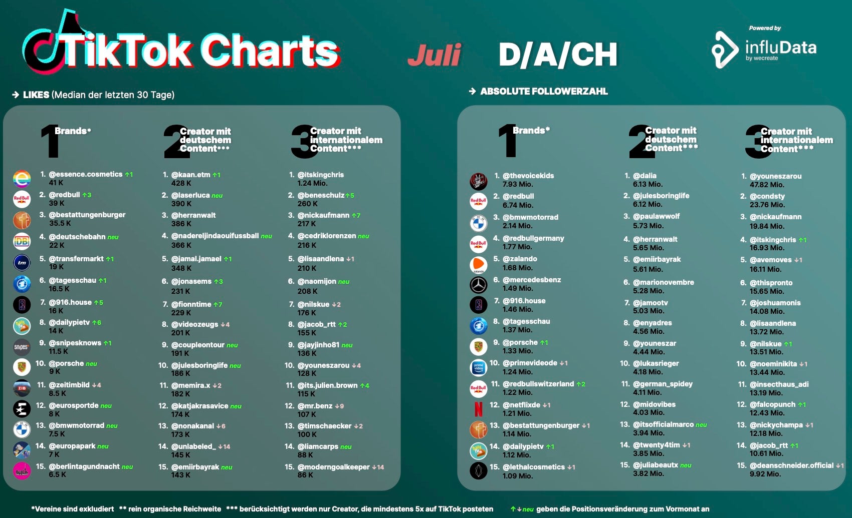 Die Tiktok-Charts für den Juli