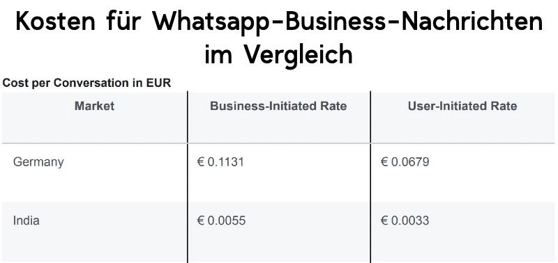 In Indien ist es für Unternehmen deutlich günstiger als in Deutschland, über Whatsapp Nachrichten an Kund*innen zu verschicken