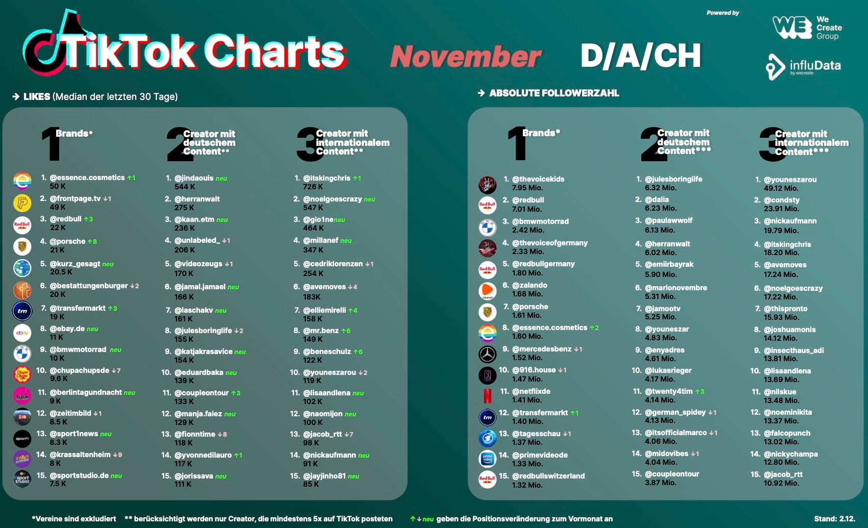 Die Tiktok Charts für den November 2022