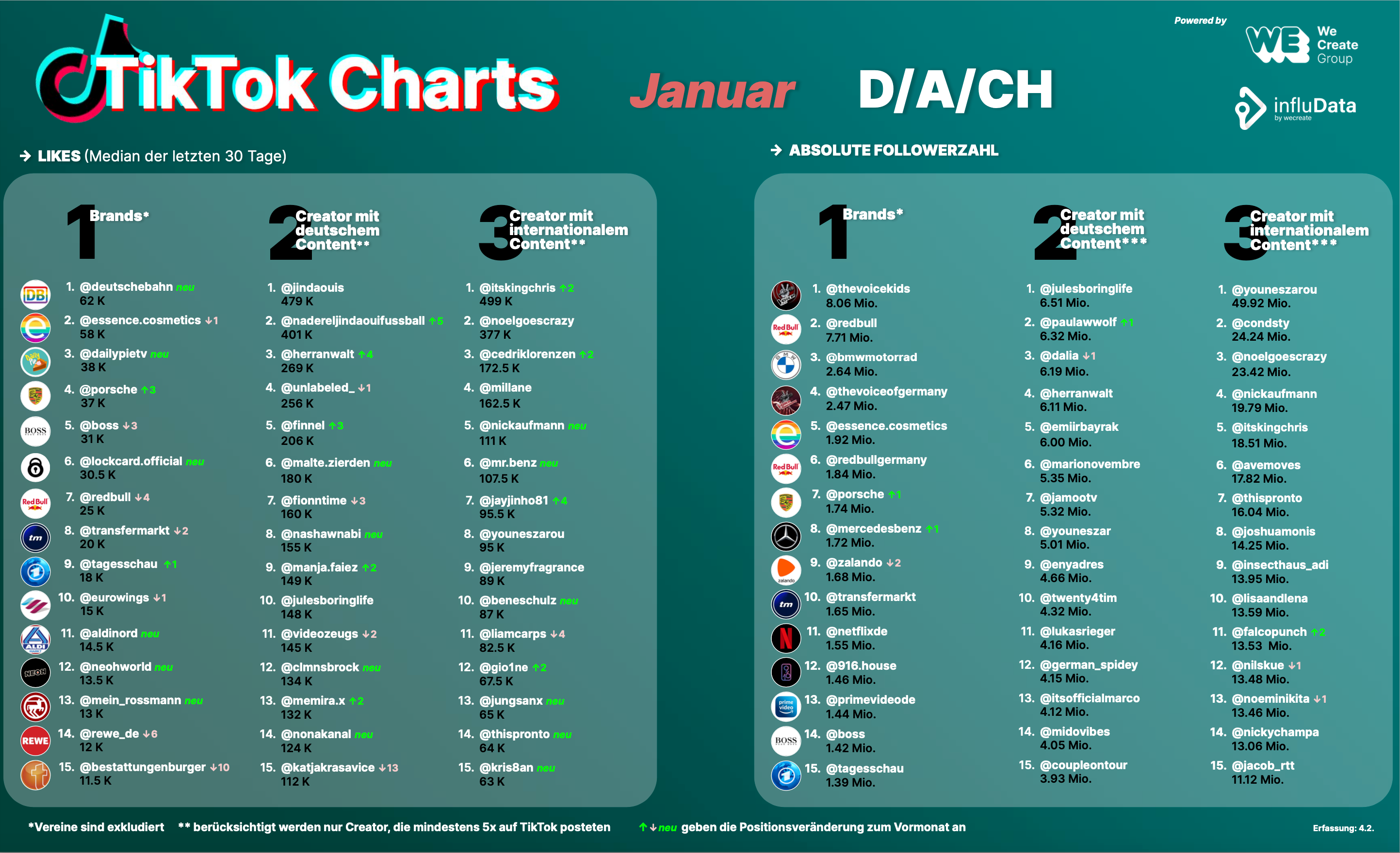 Die Tiktok-Charts aus dem Januar 2023. Quelle: Infludata