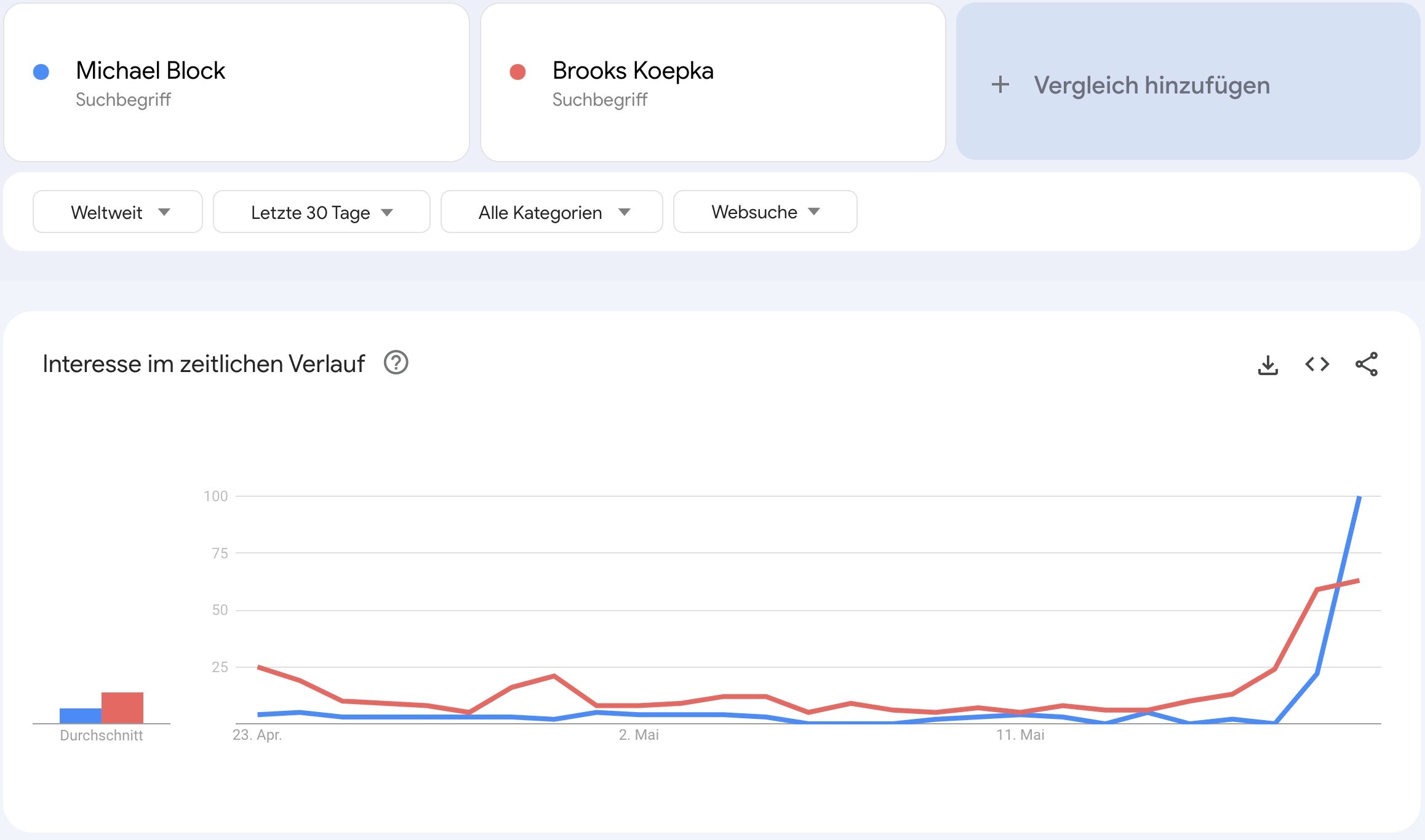 Ein Vergleich des Suchvolumens von Michael Block und dem PGA-Championship-Erstplatzierten Brooks Koepka