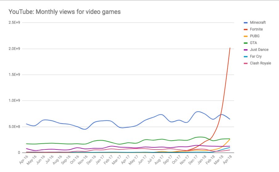 Uncovering Fortnite S Meteoric Rise To The Top Of The Gaming World