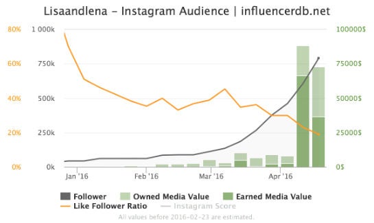 die entwicklung der instagram reichweite des accounts lisaandlena im jahr 2016 quelle influencer - most followed account on instagram 2016