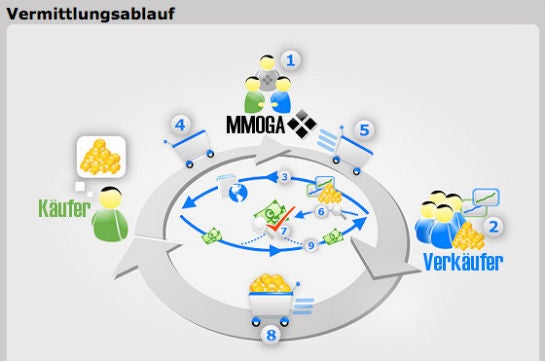 So stellt MMOGA den Vermittlungsablauf von virtuellen Gütern wie Gold auf MMOGA.de dar (Screenshot: MMOGA.de)